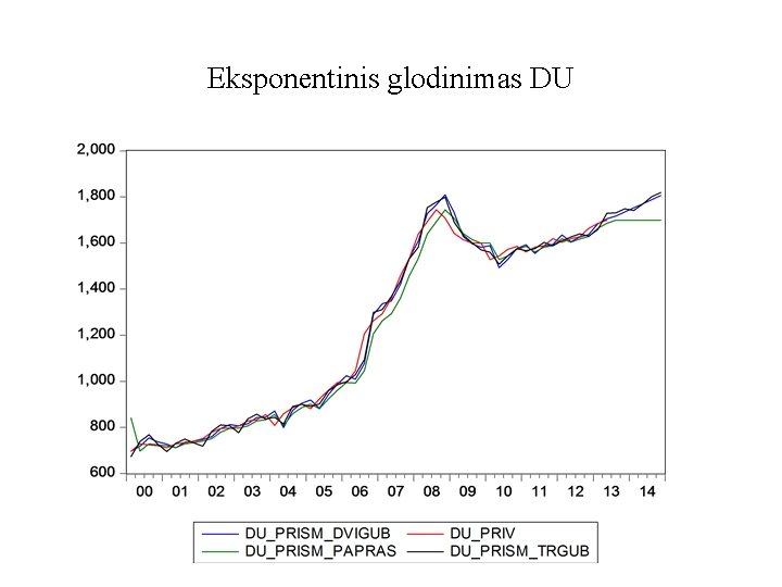 Eksponentinis glodinimas DU 