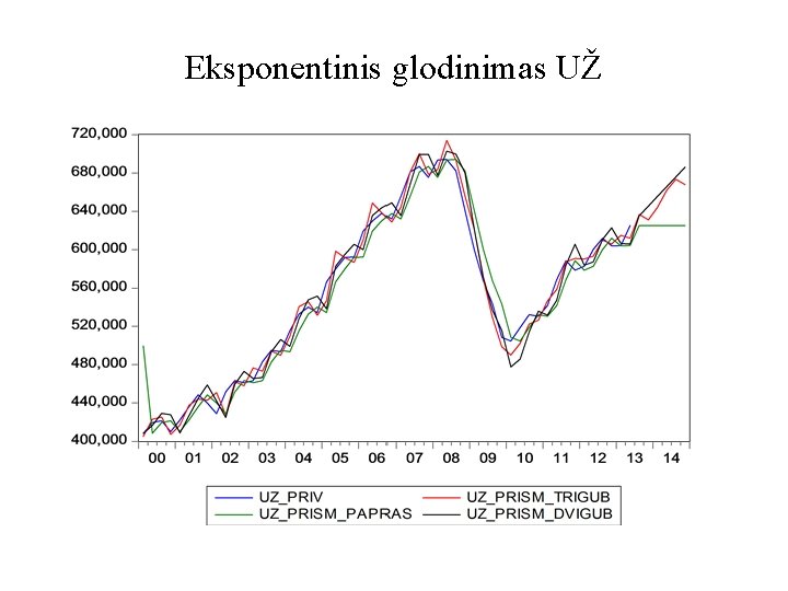 Eksponentinis glodinimas UŽ 