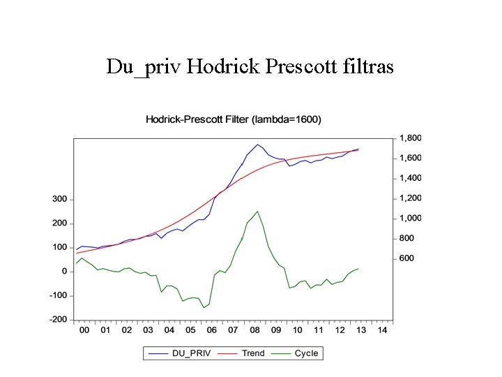 Du_priv Hodrick Prescott filtras 