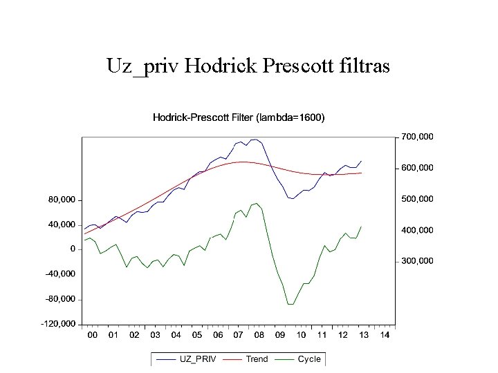 Uz_priv Hodrick Prescott filtras 