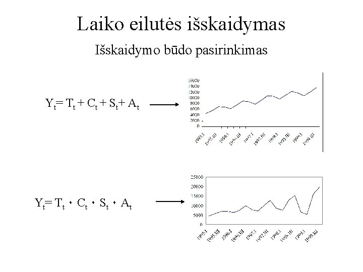 Laiko eilutės išskaidymas Išskaidymo būdo pasirinkimas Yt= Tt + Ct + St+ At Yt=