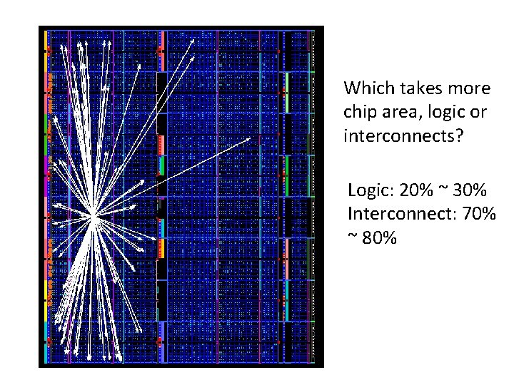 Which takes more chip area, logic or interconnects? Logic: 20% ~ 30% Interconnect: 70% Which takes more chip area, logic or interconnects? Logic: 20% ~ 30% Interconnect: 70%