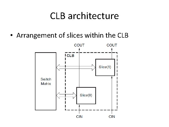 CLB architecture • Arrangement of slices within the CLB CLB architecture • Arrangement of slices within the CLB