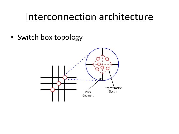 Interconnection architecture • Switch box topology Interconnection architecture • Switch box topology