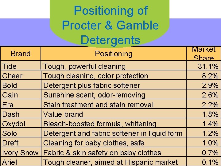 Positioning of Procter & Gamble Detergents Brand Positioning Tide Cheer Bold Gain Era Dash
