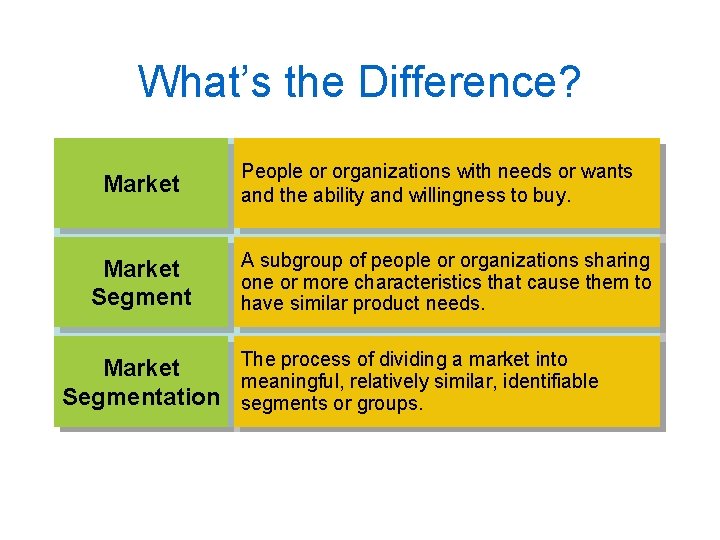 What’s the Difference? Market Segment People or organizations with needs or wants and the