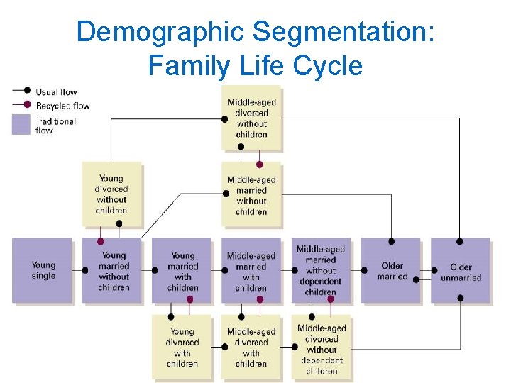 Demographic Segmentation: Family Life Cycle 