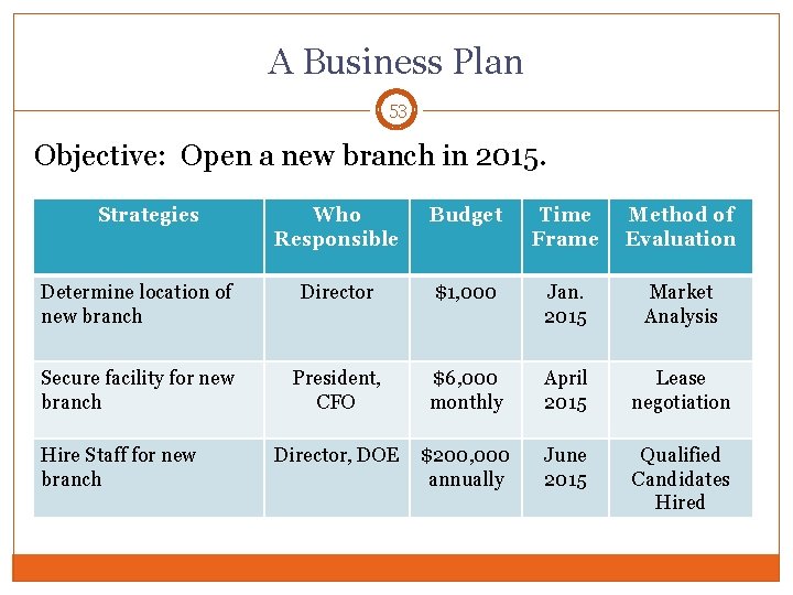 A Business Plan 53 Objective: Open a new branch in 2015. Strategies Who Responsible