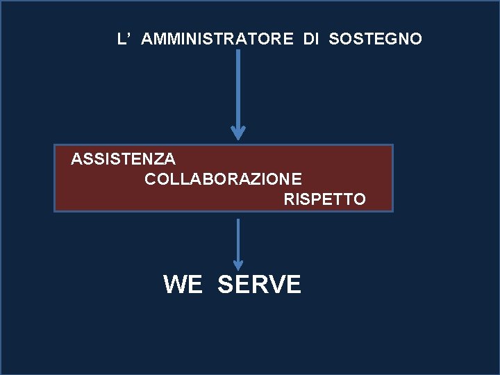 L’ AMMINISTRATORE DI SOSTEGNO ASSISTENZA COLLABORAZIONE RISPETTO WE SERVE L’ AMMINISTRATORE DI SOSTEGNO ASSISTENZA COLLABORAZIONE RISPETTO WE SERVE