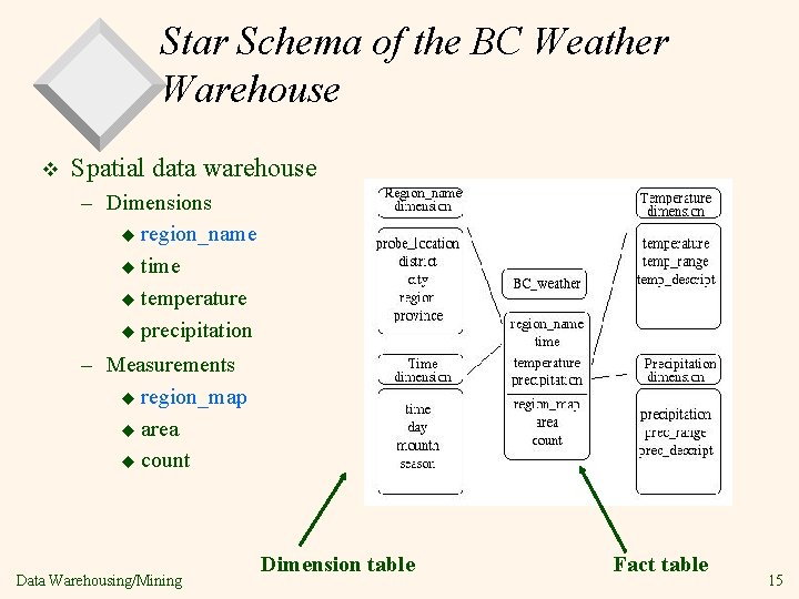 Star Schema of the BC Weather Warehouse v Spatial data warehouse – Dimensions u