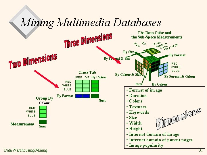 Mining Multimedia Databases The Data Cube and the Sub-Space Measurements JP EG GI By