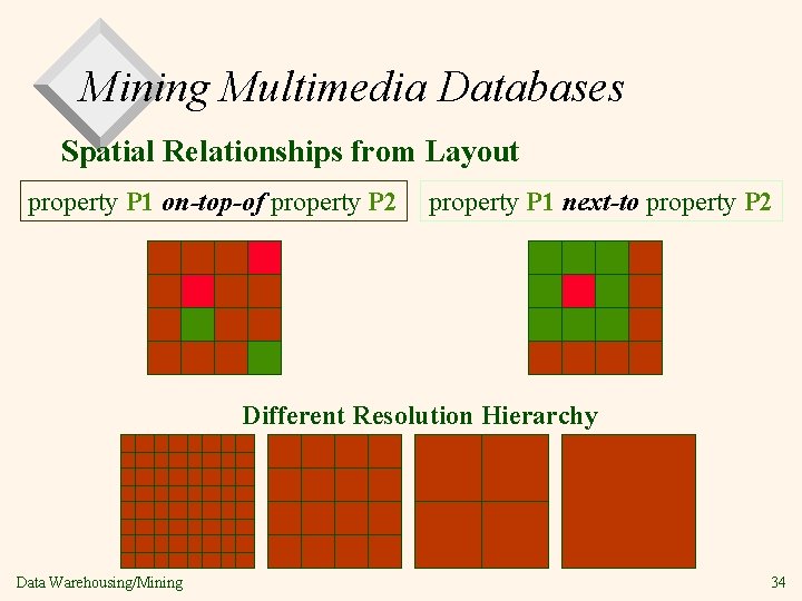 Mining Multimedia Databases Spatial Relationships from Layout property P 1 on-top-of property P 2