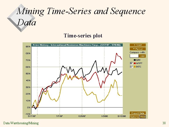Mining Time-Series and Sequence Data Time-series plot Data Warehousing/Mining 38 