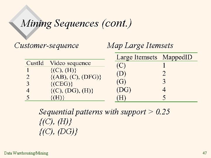 Mining Sequences (cont. ) Customer-sequence Map Large Itemsets Sequential patterns with support > 0.