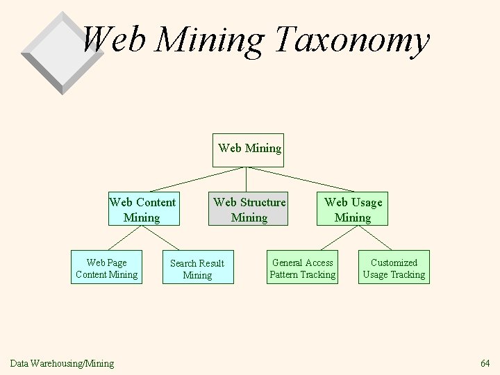 Web Mining Taxonomy Web Mining Web Content Mining Web Page Content Mining Data Warehousing/Mining