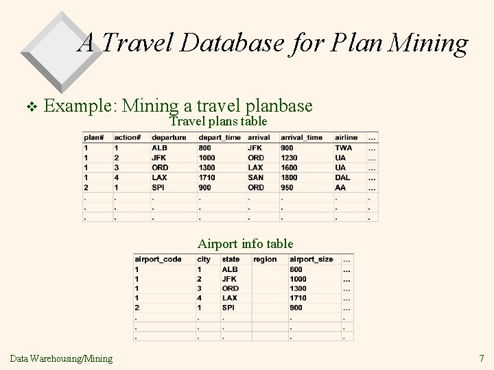 A Travel Database for Plan Mining v Example: Mining a travel planbase Travel plans