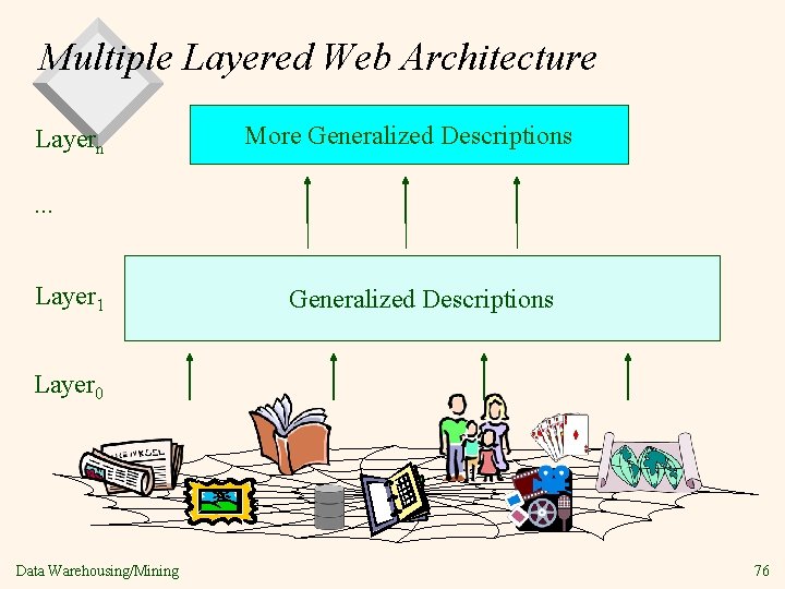 Multiple Layered Web Architecture Layern More Generalized Descriptions . . . Layer 1 Generalized