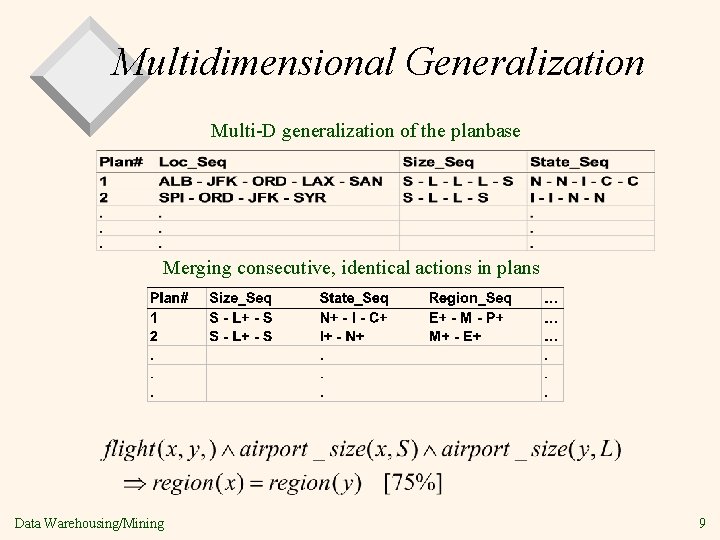 Multidimensional Generalization Multi-D generalization of the planbase Merging consecutive, identical actions in plans Data