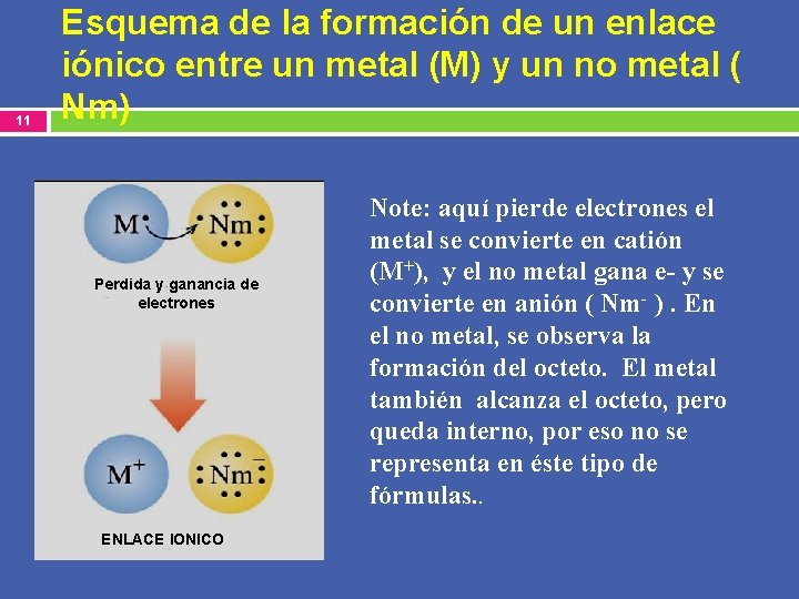 11 Esquema de la formación de un enlace iónico entre un metal (M) y