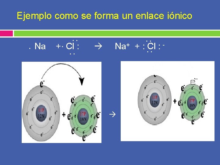 Ejemplo como se forma un enlace iónico. Na . . +. Cl : .