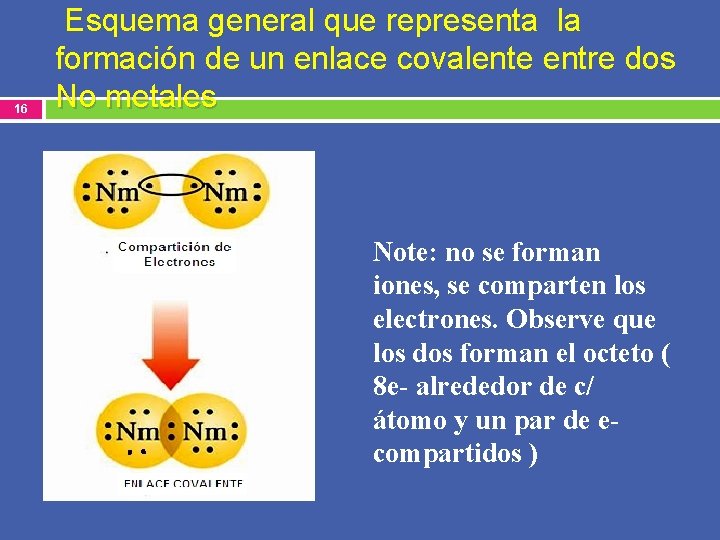 16 Esquema general que representa la formación de un enlace covalente entre dos No