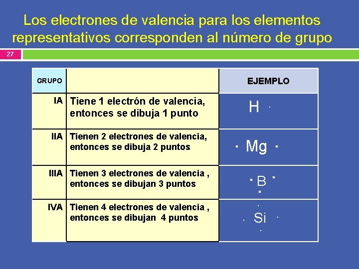 Los electrones de valencia para los elementos representativos corresponden al número de grupo 27