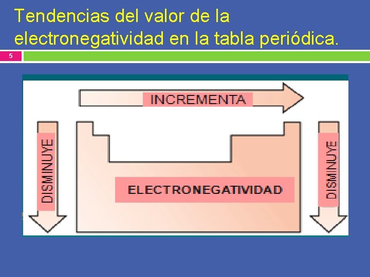 Tendencias del valor de la electronegatividad en la tabla periódica. 5 