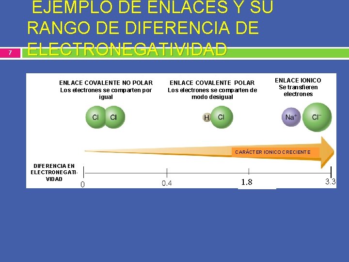 7 EJEMPLO DE ENLACES Y SU RANGO DE DIFERENCIA DE ELECTRONEGATIVIDAD ENLACE COVALENTE NO