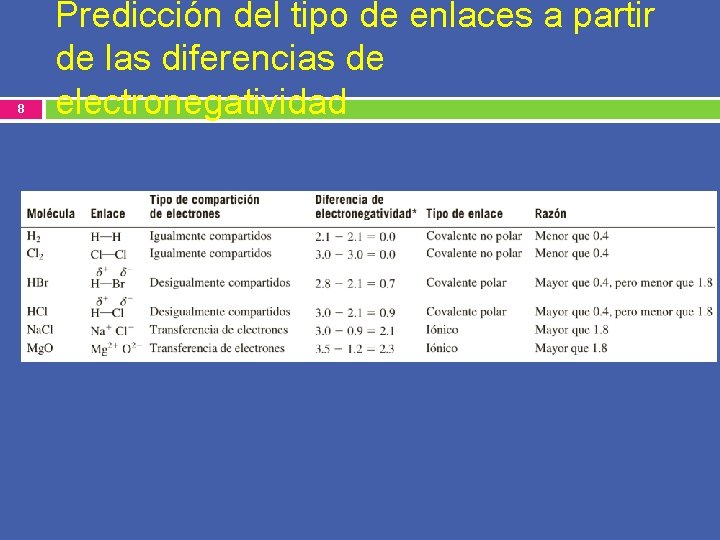 8 Predicción del tipo de enlaces a partir de las diferencias de electronegatividad 