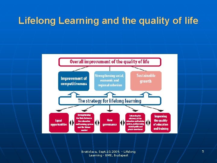 Lifelong Learning and the quality of life Bratislava, Sept. 10. 2009. - Lifelong Learning