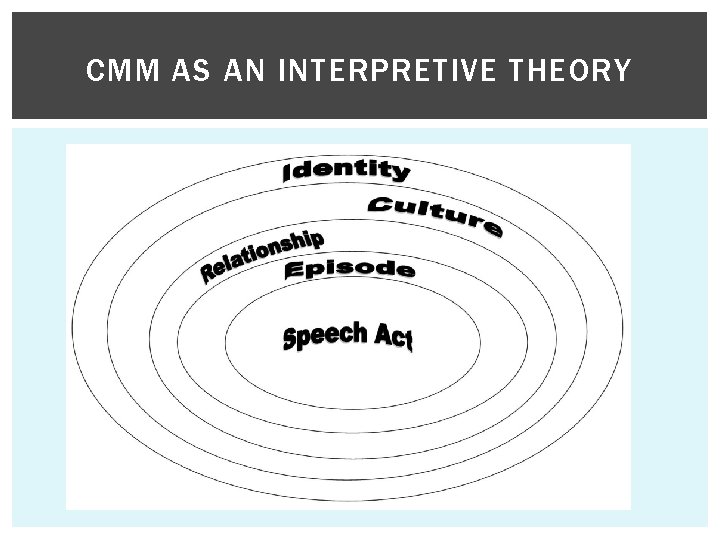 CMM AS AN INTERPRETIVE THEORY Hierarchy of Meaning 