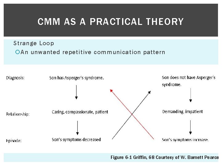 CMM AS A PRACTICAL THEORY Strange Loop An unwanted repetitive communication pattern Figure 6