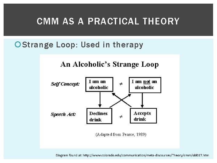 CMM AS A PRACTICAL THEORY Strange Loop: Used in therapy 
