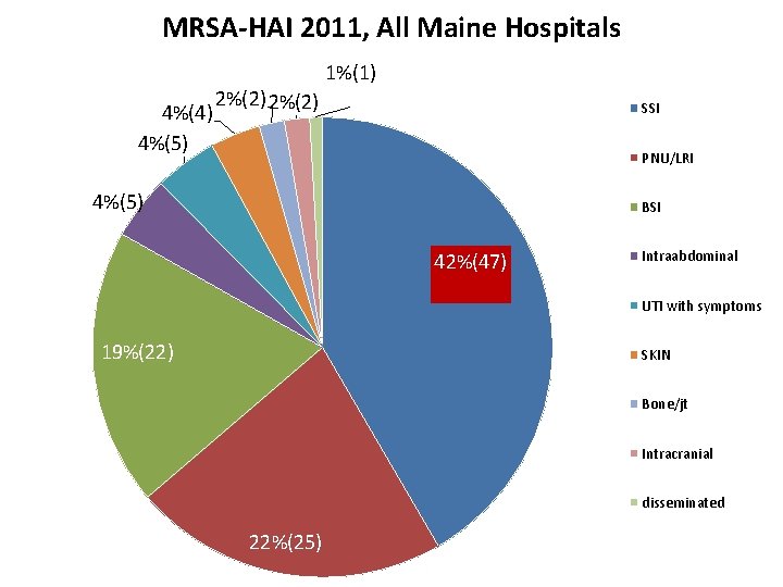 MRSA-HAI 2011, All Maine Hospitals 4%(4) 4%(5) 2%(2) 1%(1) SSI PNU/LRI 4%(5) BSI 42%(47)