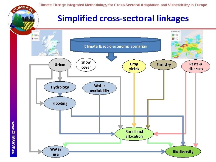Climate Change Integrated Methodology for Cross-Sectoral Adaptation and Vulnerability in Europe Simplified cross-sectoral linkages