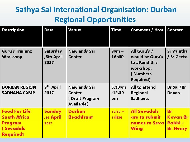  Sathya Sai International Organisation: Durban Regional Opportunities Description Date Guru’s Training Workshop Venue