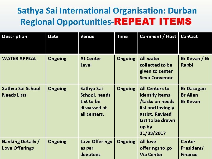  Sathya Sai International Organisation: Durban Regional Opportunities-REPEAT ITEMS Description Date Venue Time Comment