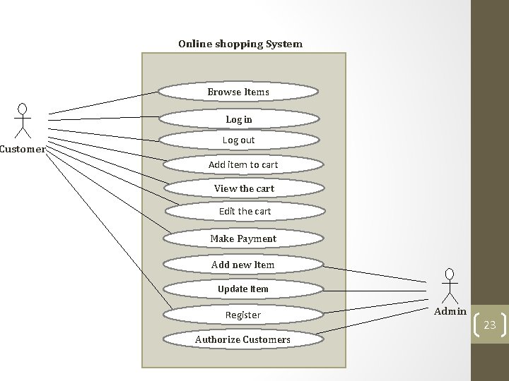 Customer Online shopping System Browse Items Log in Log out Add item to cart Customer Online shopping System Browse Items Log in Log out Add item to cart