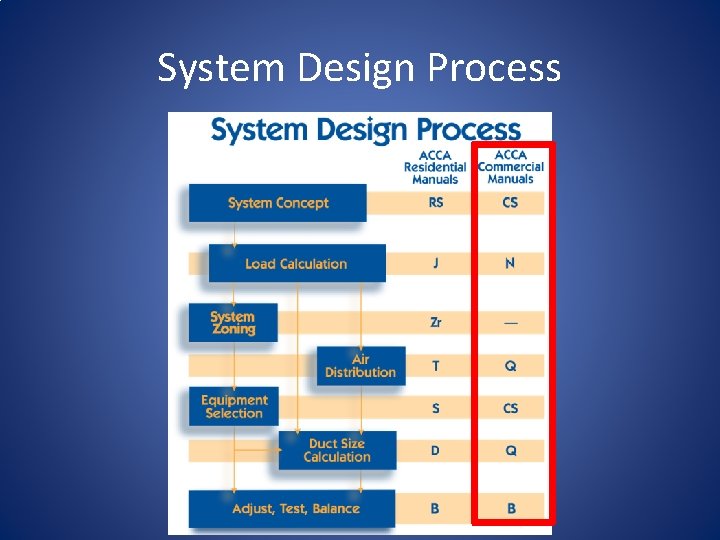 System Design Process 