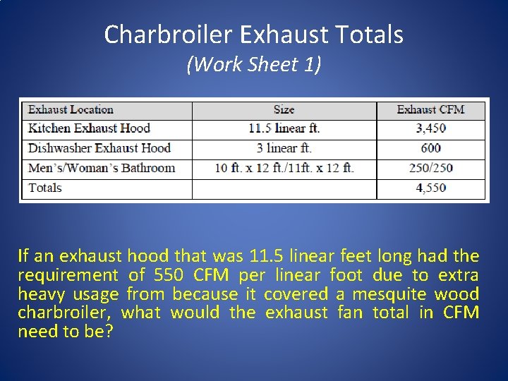 Charbroiler Exhaust Totals (Work Sheet 1) If an exhaust hood that was 11. 5