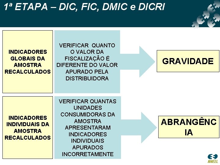 1ª ETAPA – DIC, FIC, DMIC e DICRI INDICADORES GLOBAIS DA AMOSTRA RECALCULADOS VERIFICAR 1ª ETAPA – DIC, FIC, DMIC e DICRI INDICADORES GLOBAIS DA AMOSTRA RECALCULADOS VERIFICAR