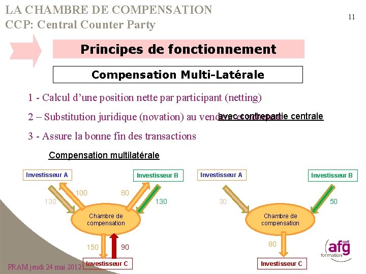 LA CHAMBRE DE COMPENSATION CCP: Central Counter Party 11 Principes de fonctionnement Compensation Multi-Latérale