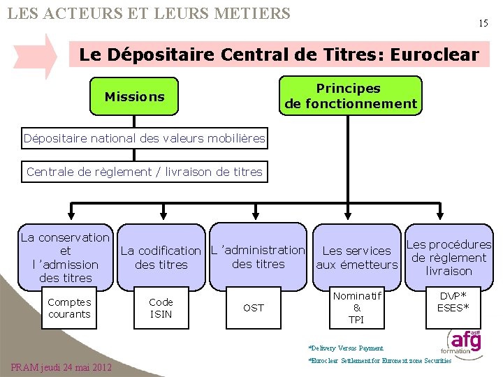 LES ACTEURS ET LEURS METIERS 15 Le Dépositaire Central de Titres: Euroclear Principes de