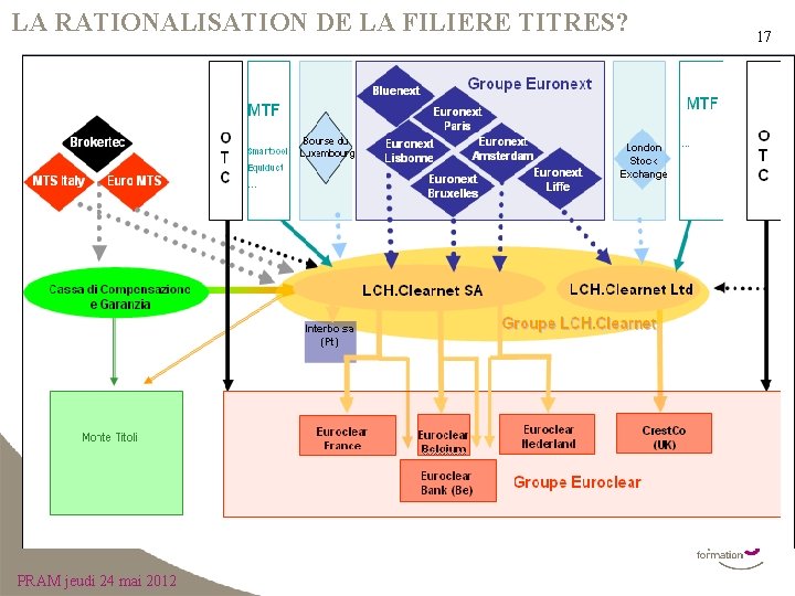 LA RATIONALISATION DE LA FILIERE TITRES? PRAM jeudi 24 mai 2012 17 