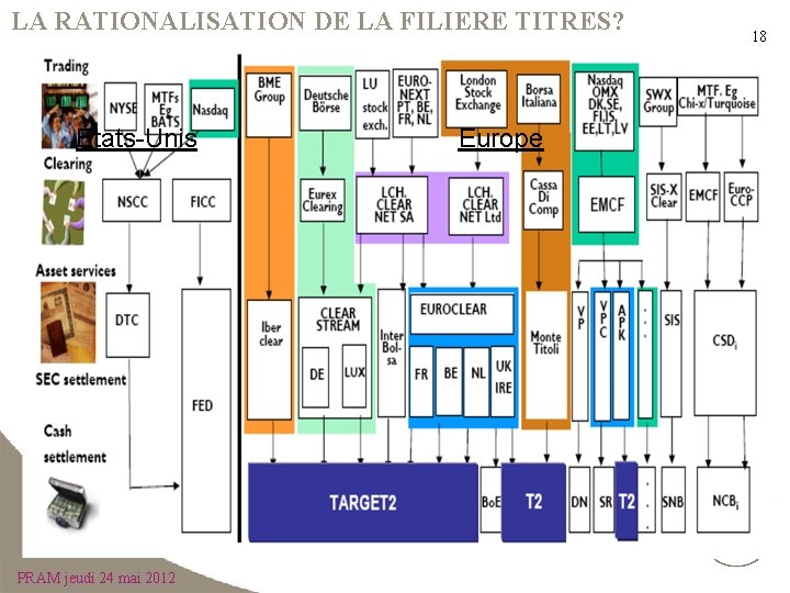 LA RATIONALISATION DE LA FILIERE TITRES? États-Unis PRAM jeudi 24 mai 2012 Europe 18