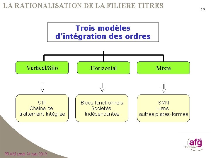 LA RATIONALISATION DE LA FILIERE TITRES Trois modèles d’intégration des ordres Vertical/Silo STP Chaine