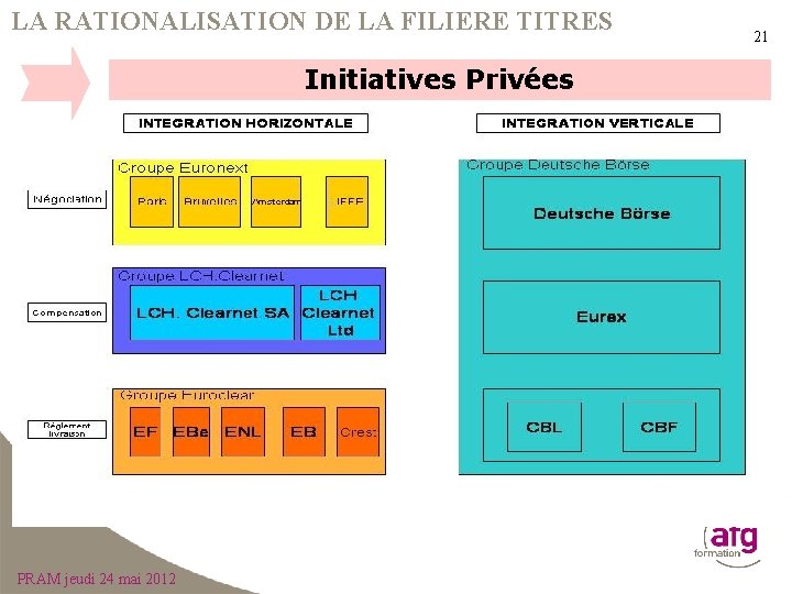 LA RATIONALISATION DE LA FILIERE TITRES Initiatives Privées PRAM jeudi 24 mai 2012 21