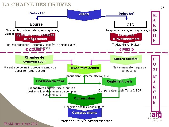 LA CHAINE DES ORDRES 27 Ordres A/V clients M A OTC R Téléphone: valeur,