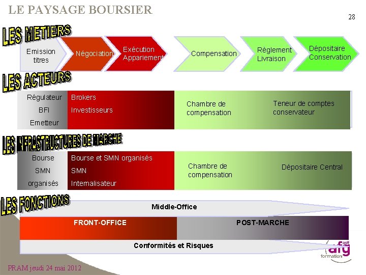 LE PAYSAGE BOURSIER Emission titres Régulateur BFI Négociation Exécution Appariement Brokers 28 Compensation Chambre