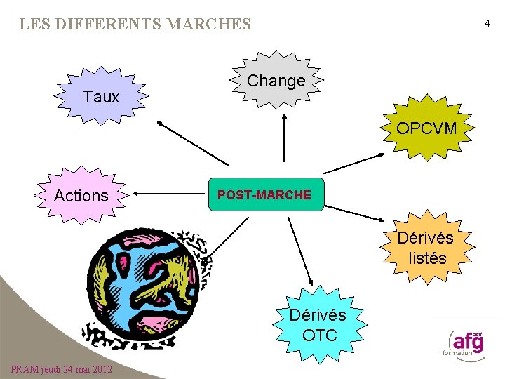 LES DIFFERENTS MARCHES Taux 4 Change OPCVM Actions POST-MARCHE Dérivés listés Dérivés OTC PRAM